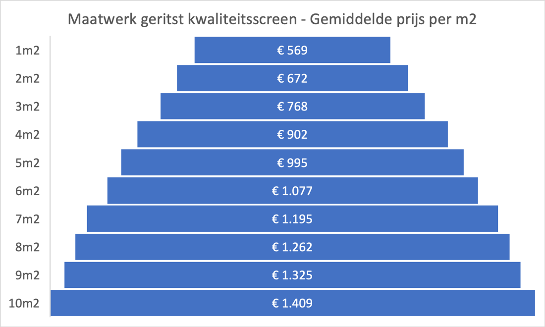 Indicatieve kosten maatwerk geritst zonnescreen zonder opties