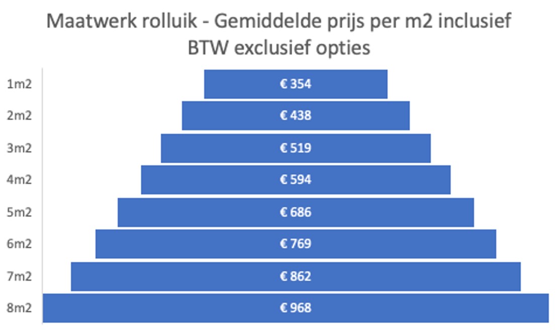 Indicatieve kosten maatwerk rolluik zonder opties