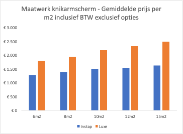 Indicatieve kosten maatwerk knikarmscherm zonder opties_standaard en luxe